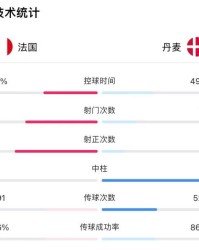 开云体育APP-【世界杯】姆巴佩梅开二度，法国2比1丹麦提前出线
