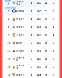 开云体育下载-西甲首轮：巴萨3球大胜暂领跑，马竞遭逆转，皇马20号出战