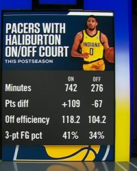 作用巨大，美媒在哈利伯顿可能缺席G6后晒其在场和下场时球队数据对比